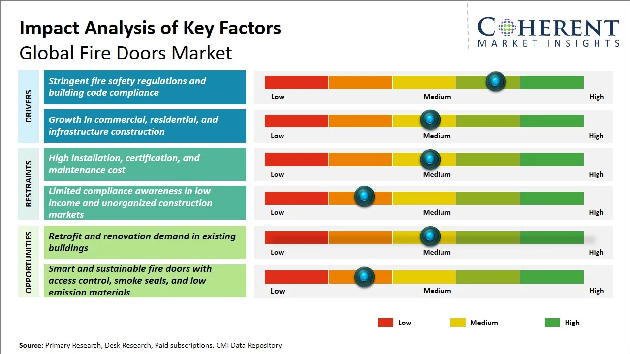Fire Doors Market Key Factors Fire Doors Market Key Factors