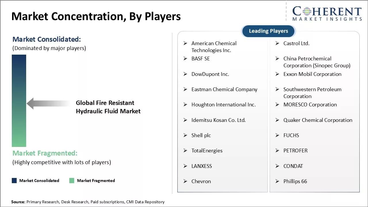 Fire Resistant Hydraulic Fluid Market Concentration By Players