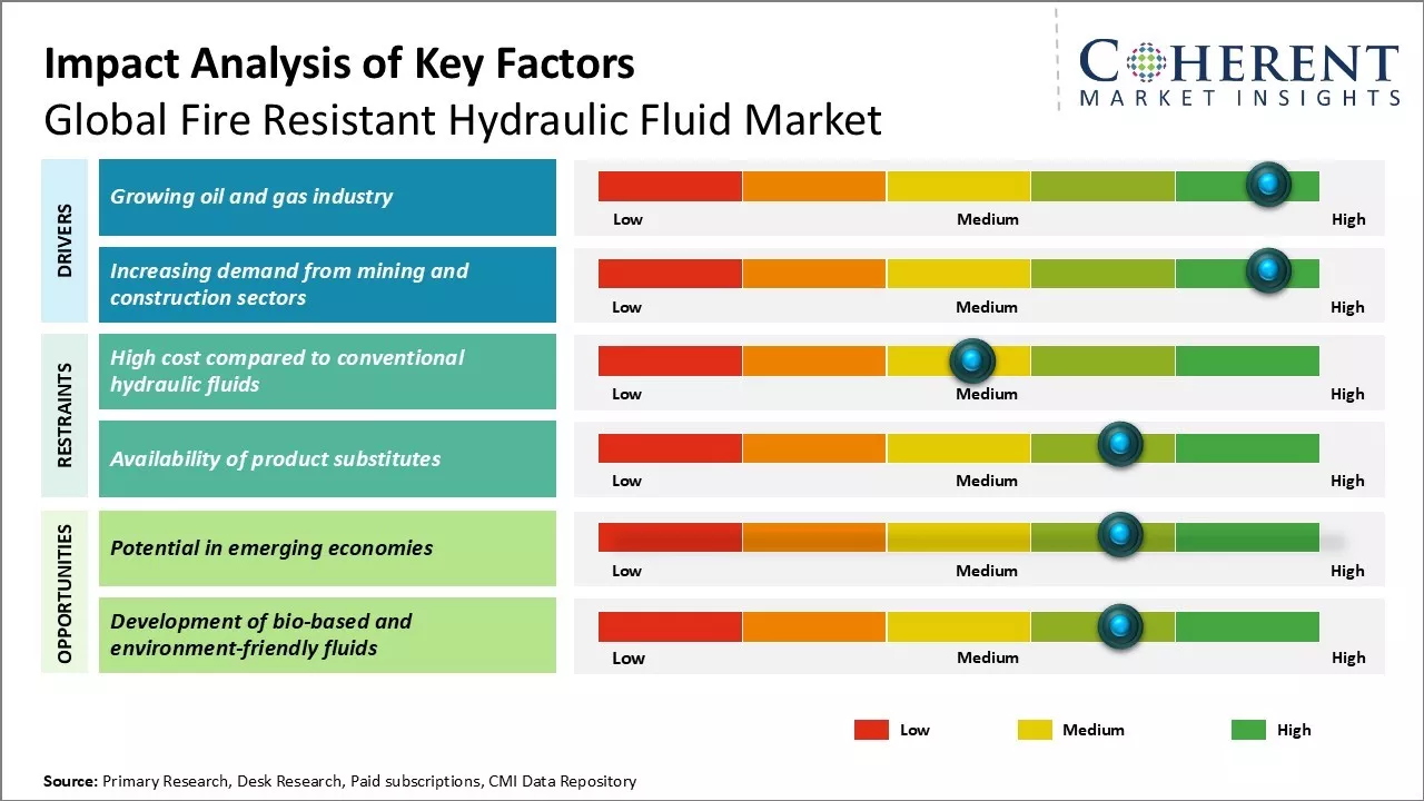 Fire Resistant Hydraulic Fluid Market Key Factors