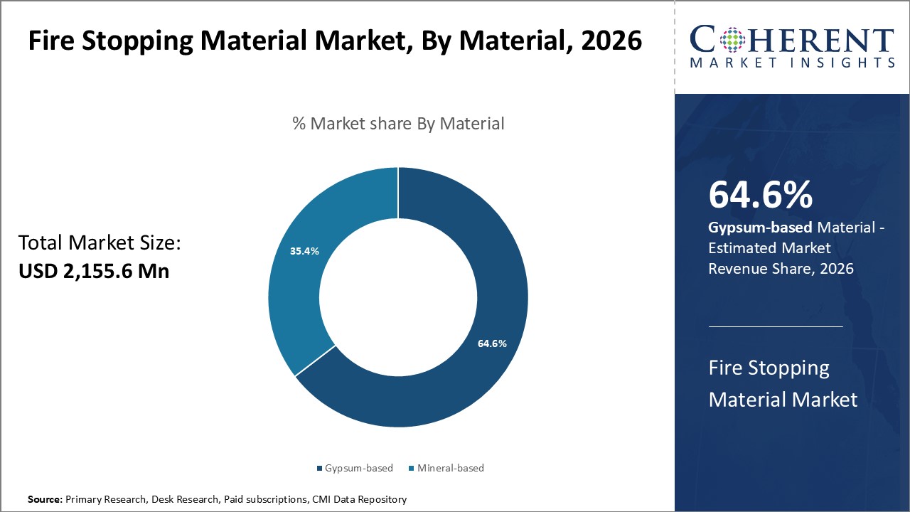 Fire Stopping Material Market By Material Fire Stopping Material Market By Material