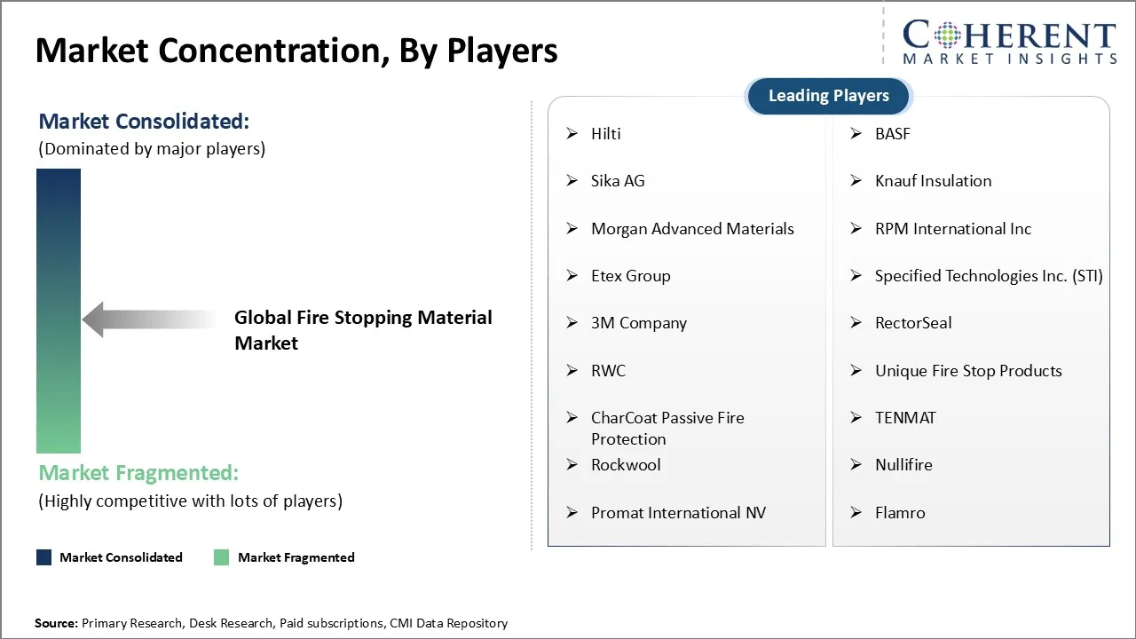 Fire Stopping Material Market Concentration By Players Fire Stopping Material Market Concentration By Players
