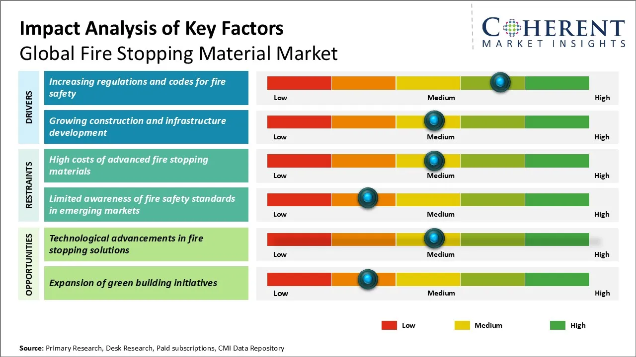 Fire Stopping Material Market Key Factors Fire Stopping Material Market Key Factors