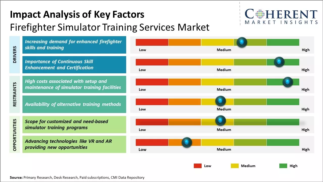 Firefighter Simulator Training Services Market Key Factors