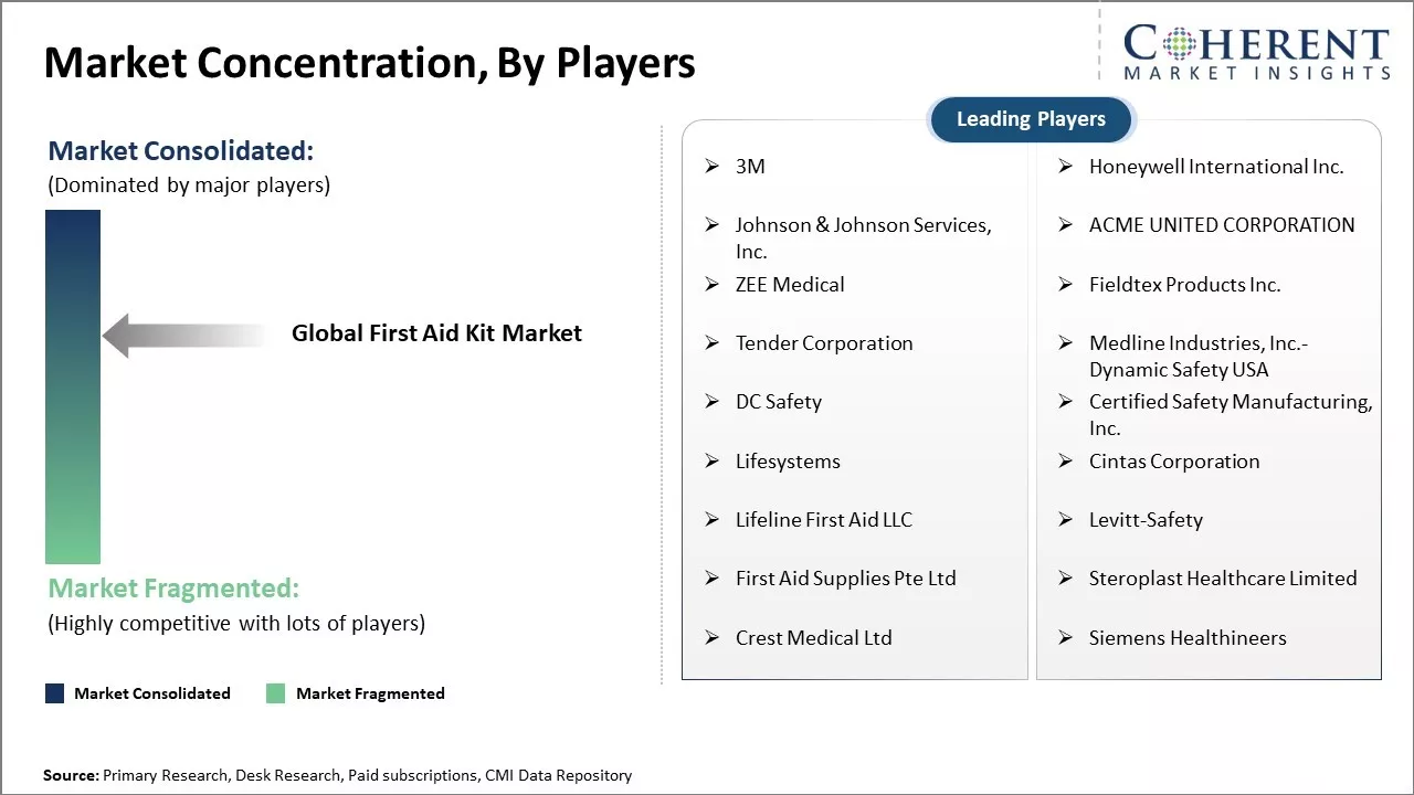 First Aid Kit Market Concentration By Players