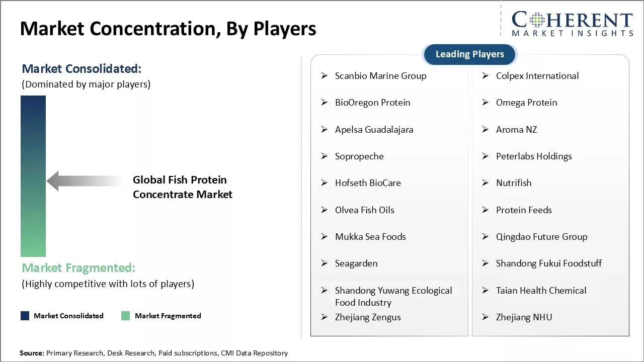 Fish Protein Concentrate Market Concentration By Players