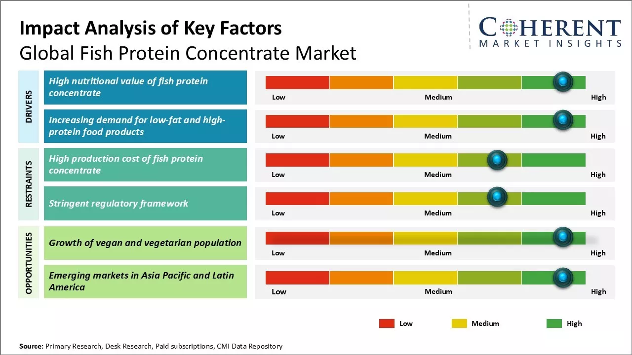 Fish Protein Concentrate Market Key Factors