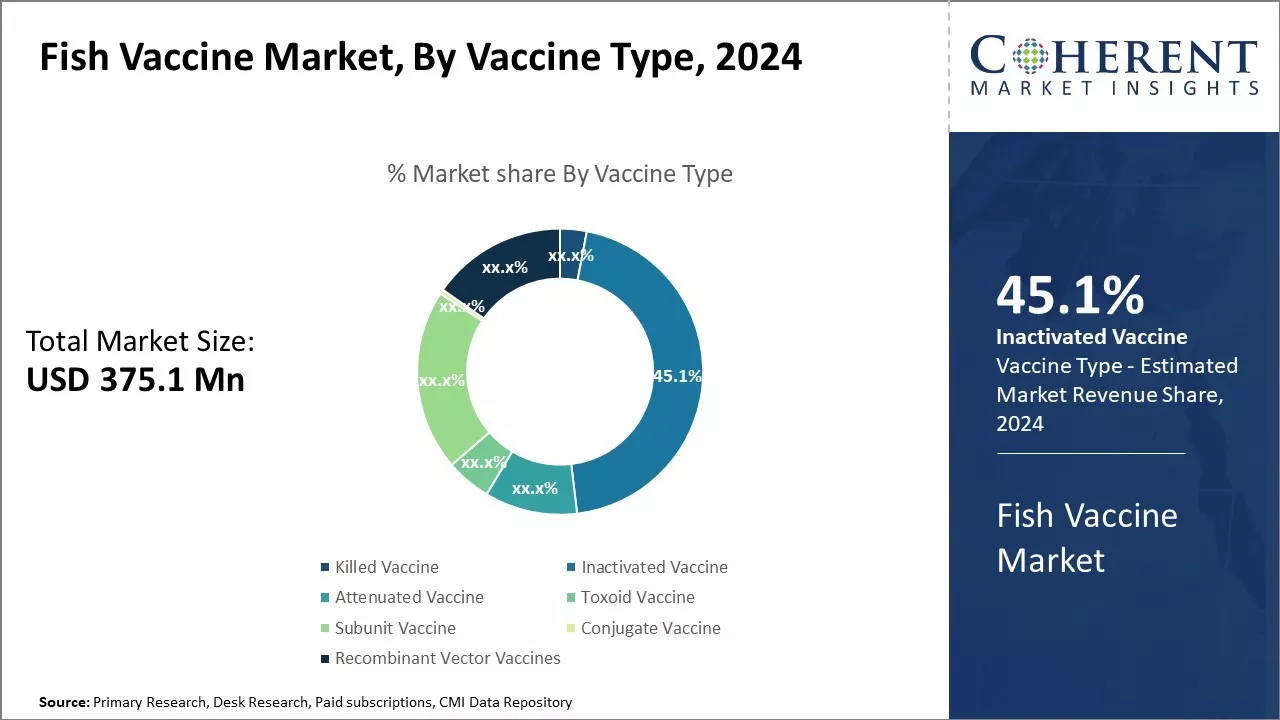 Fish Vaccine Market By Vaccine Type