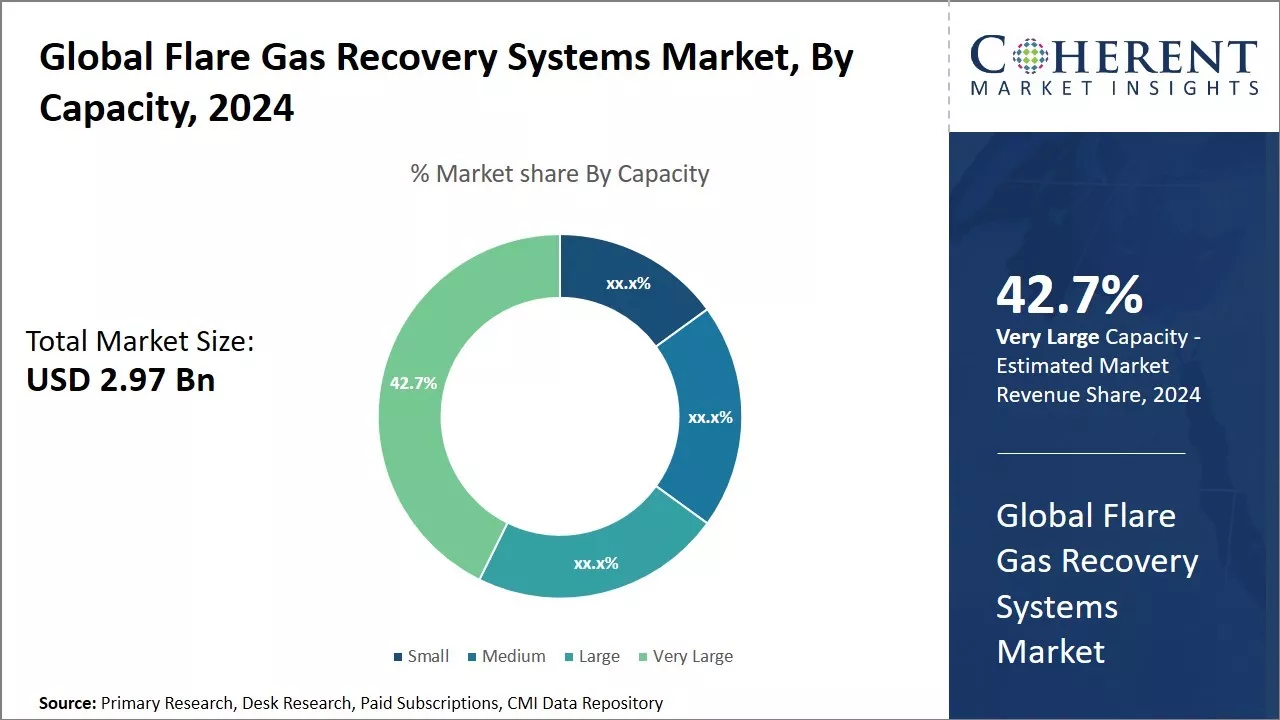 Flare Gas Recovery Systems Market By Capacity