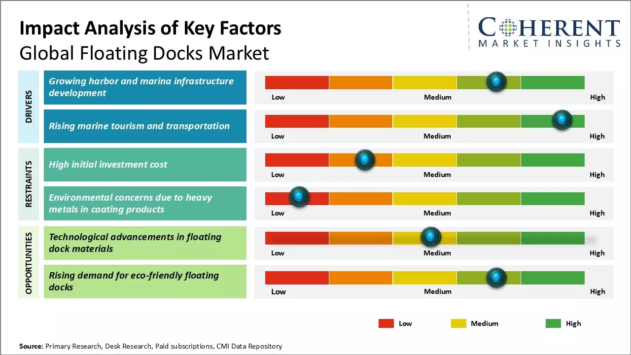 Floating Docks Market Key Factors