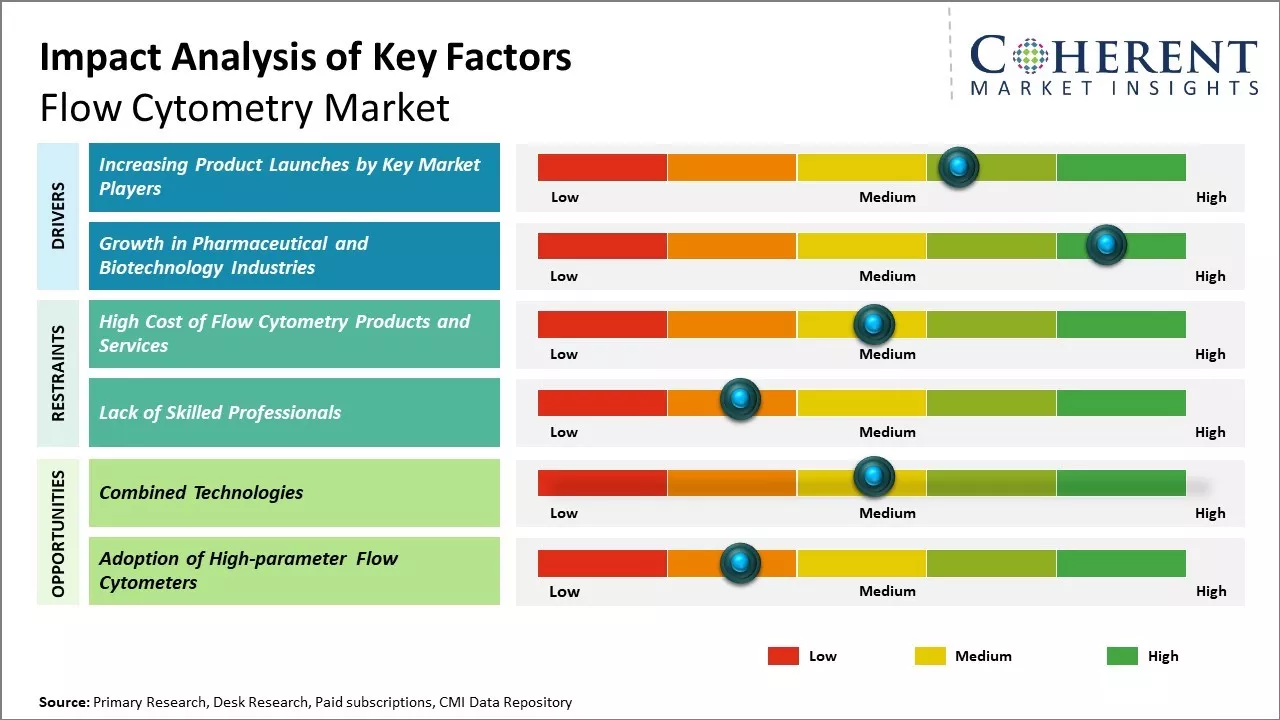 Flow Cytometry Market Key Factors