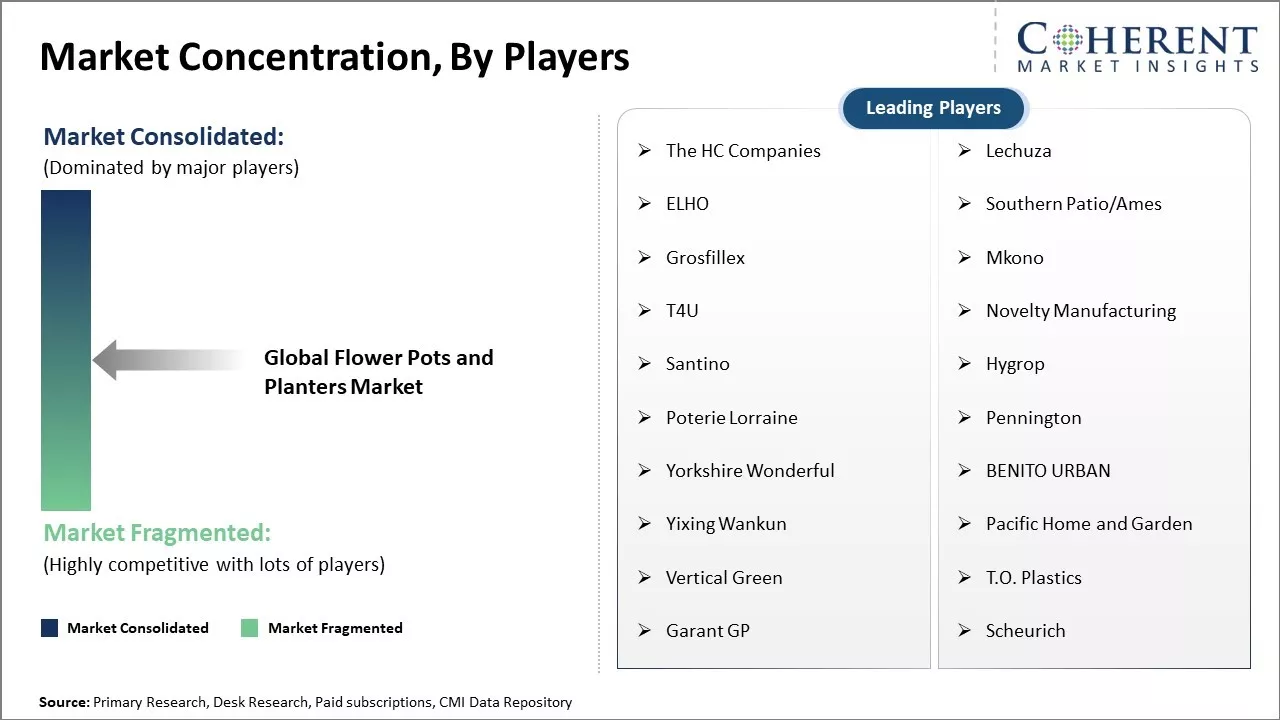 Flower Pots and Planters Market Concentration By Players