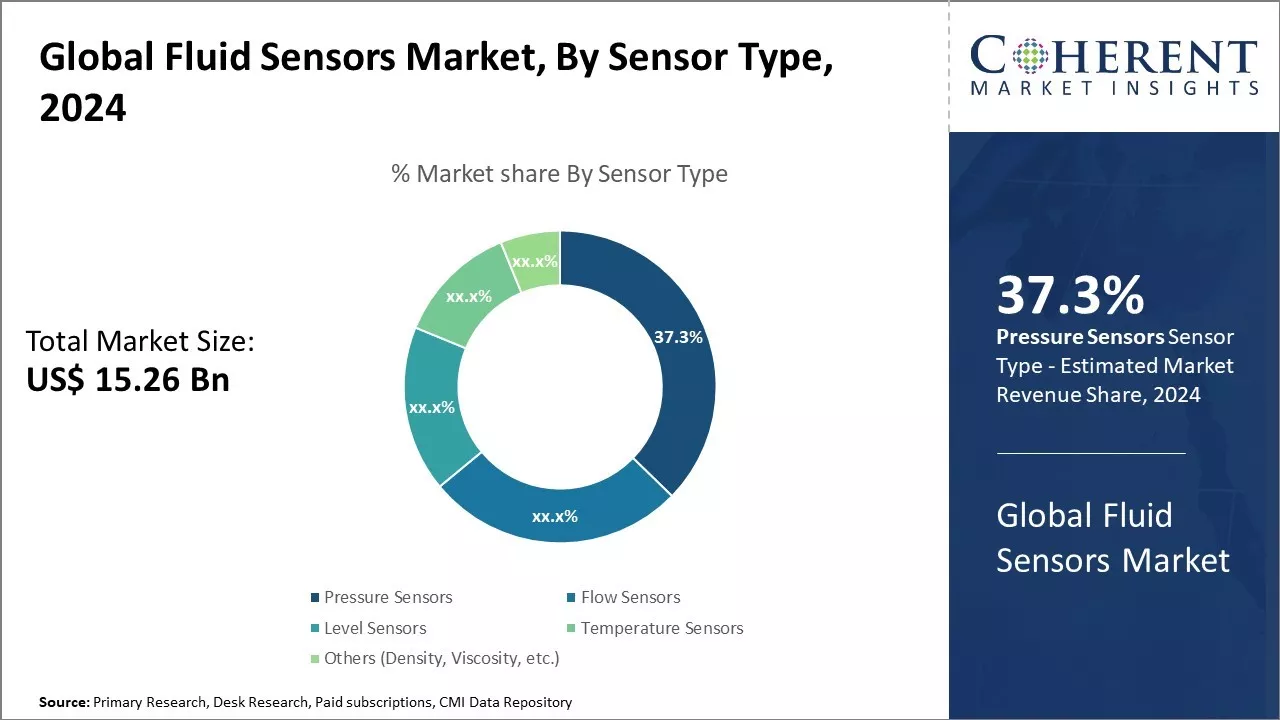 Fluid Sensors Market By Sensor Type