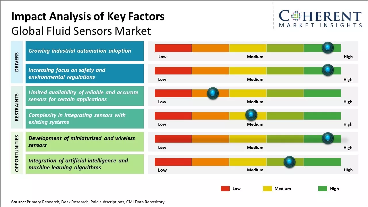 Fluid Sensors Market Key Factors