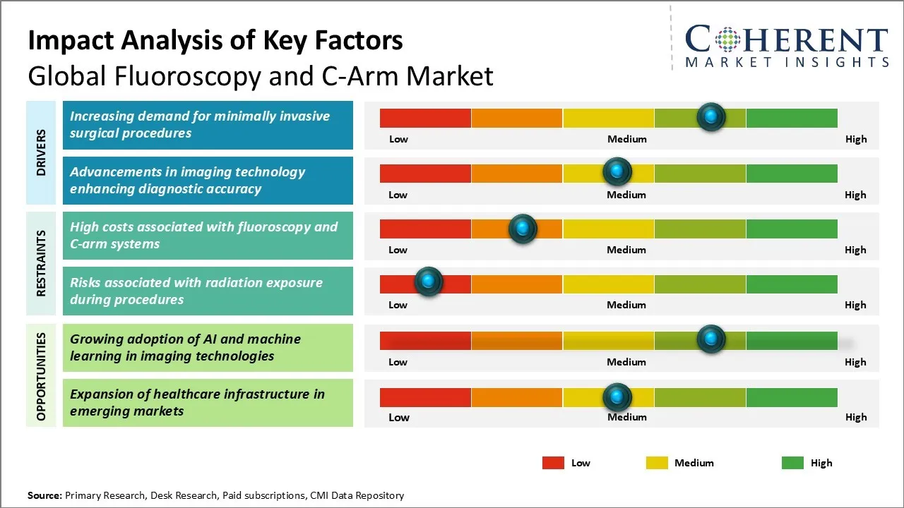 Fluoroscopy And C-Arm Market Key Factors