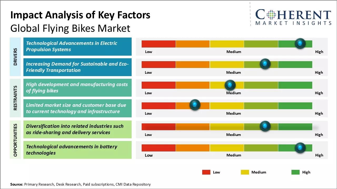 Flying Bikes Market Key Factors