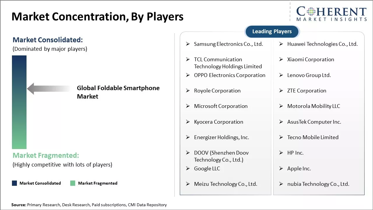 Foldable Smartphone Market Concentration By Players