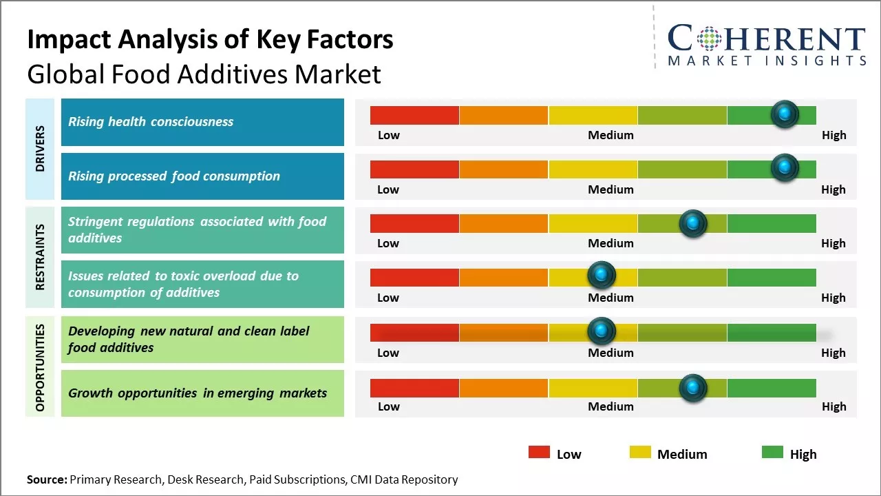 Food Additives Market Key Factors