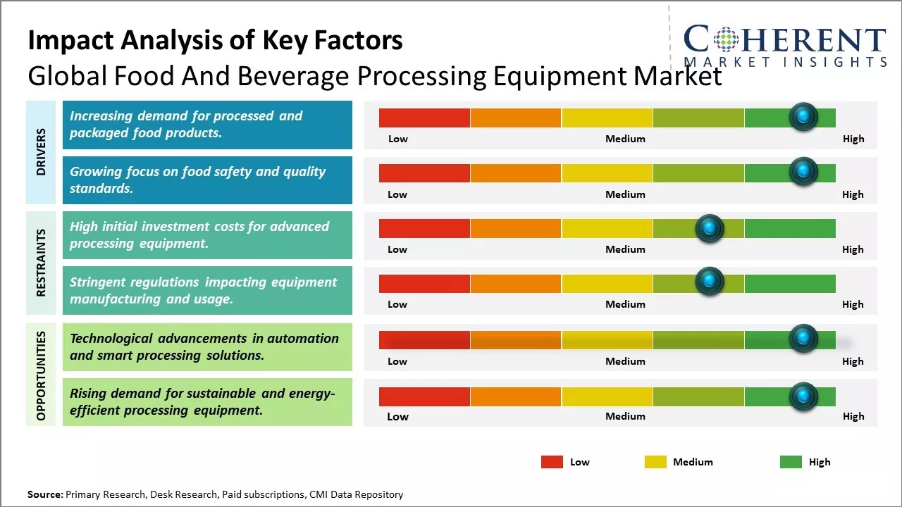 Food and Beverage Processing Equipment Market Key Factors