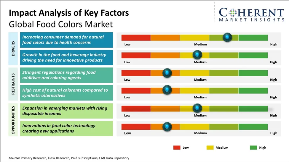 Food Colors Market Key Factors