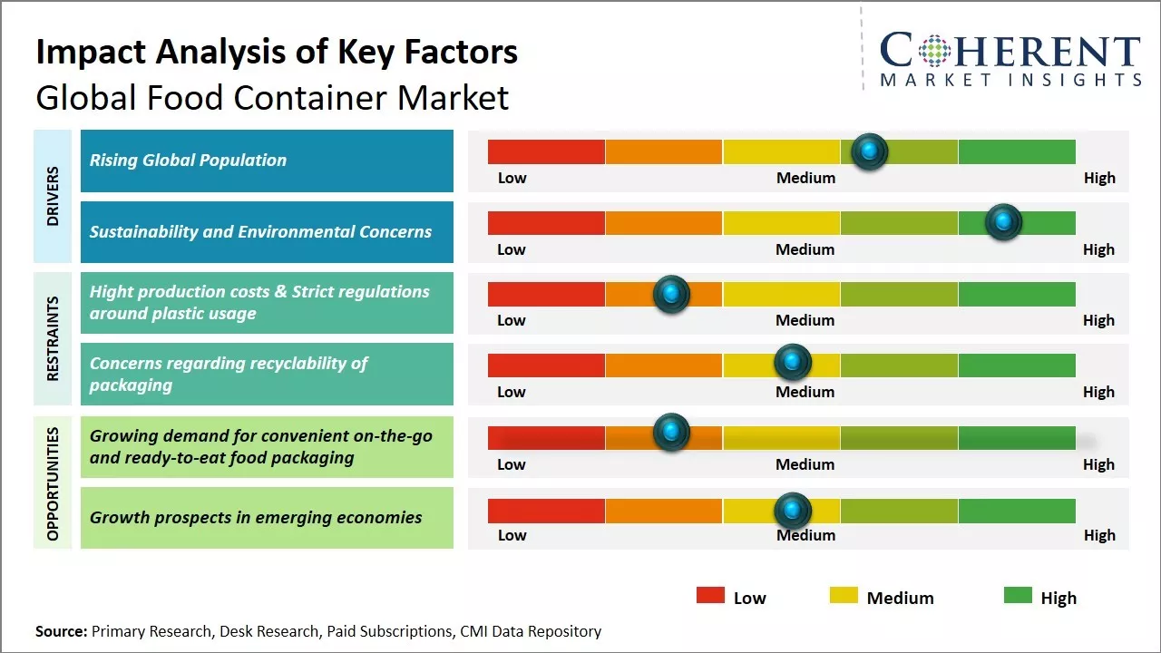 Food Container Market Key Factors