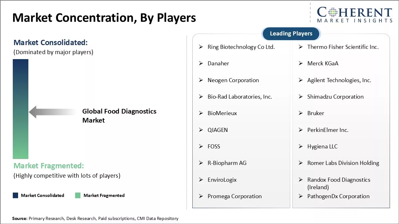 Food Diagnostics Market Concentration By Players