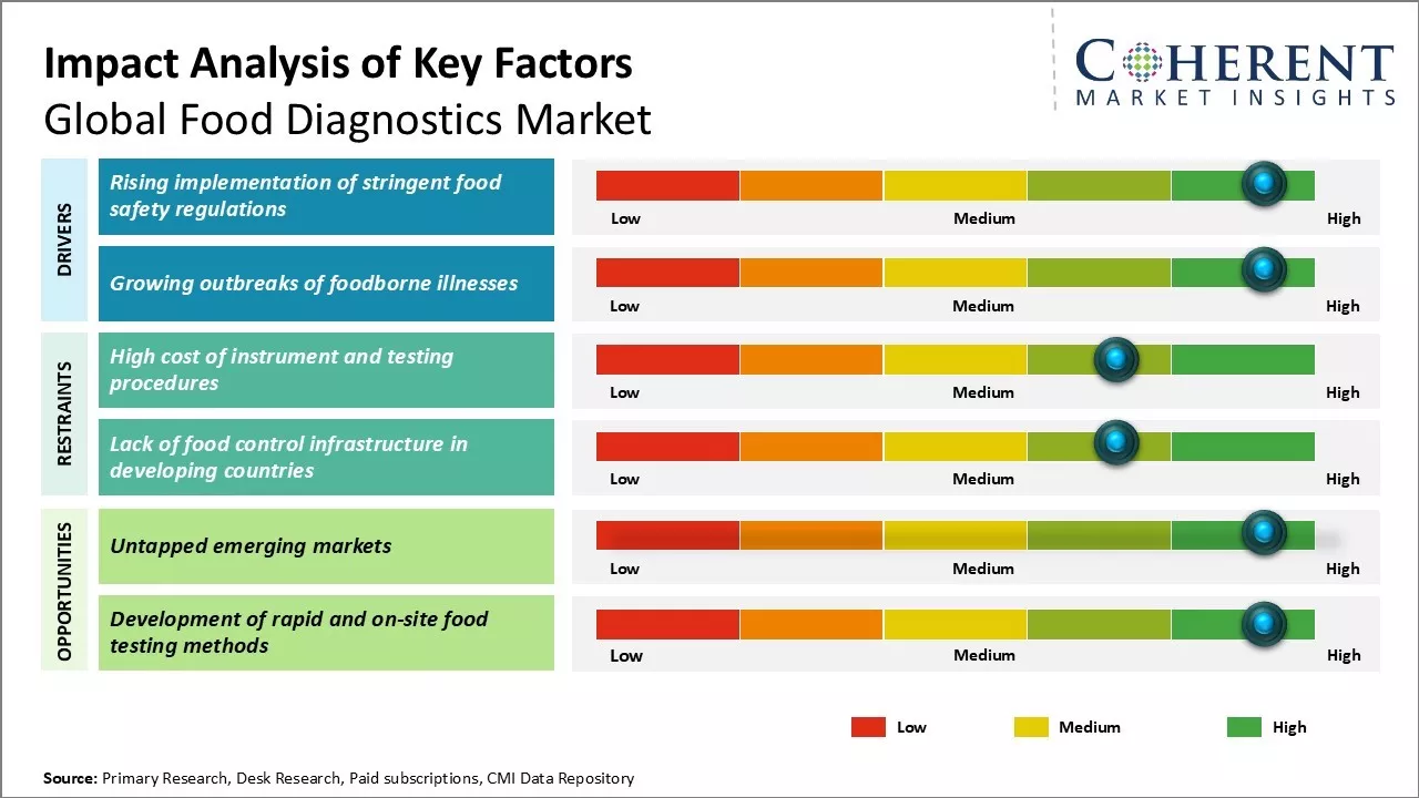 Food Diagnostics Market Key Factors