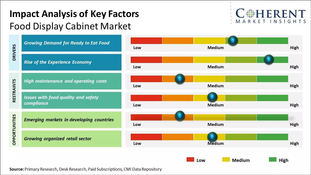 Food Display Cabinet Market Key Factors