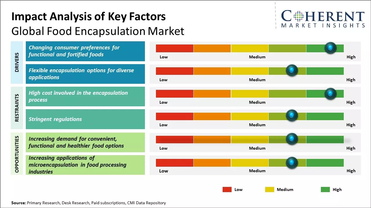 Food Encapsulation Market Key Factors