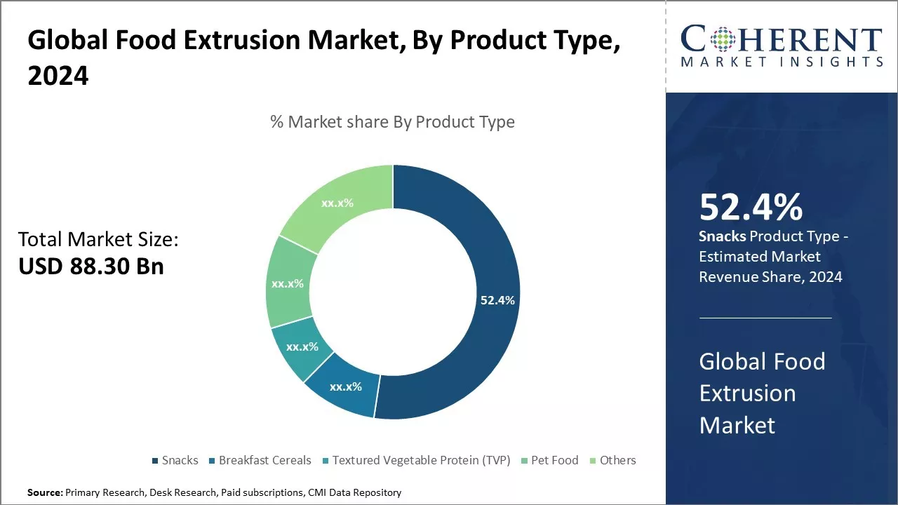 Food Extrusion Market By Product Type