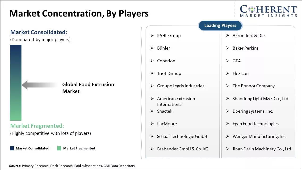 Food Extrusion Market Concentration By Players