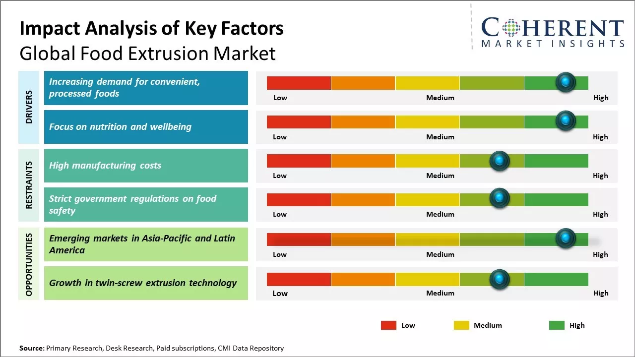 Food Extrusion Market Key Factors