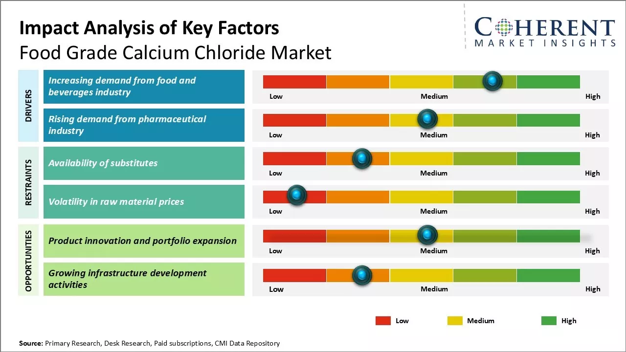 Food Grade Calcium Chloride Market Key Factors