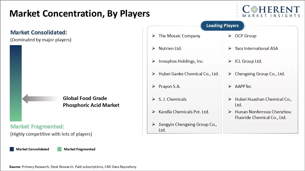 Food Grade Phosphoric Acid Market Concentration By Players