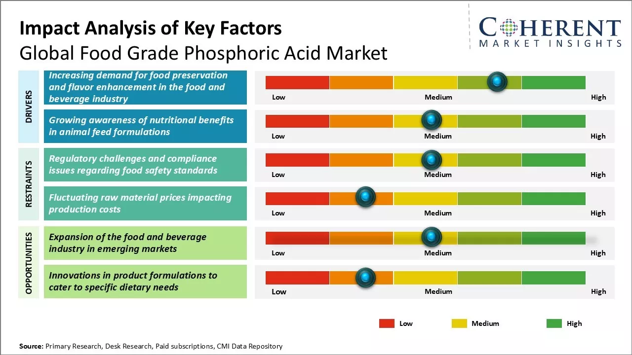 Food Grade Phosphoric Acid Market Key Factors