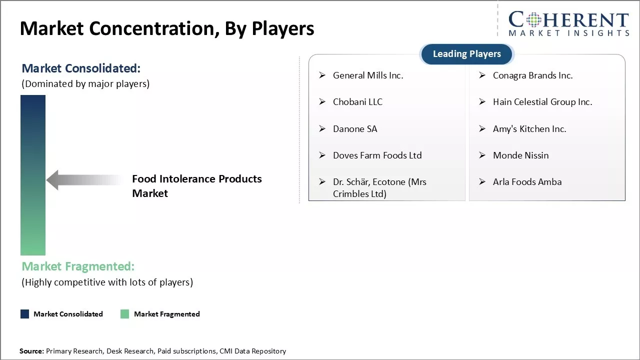 Food Intolerance Products Market Concentration By Players