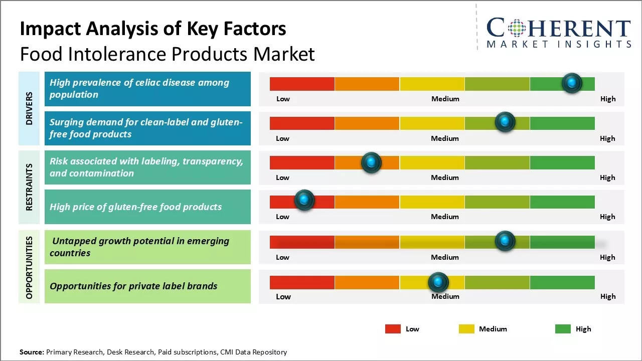 Food Intolerance Products Market Key Factors