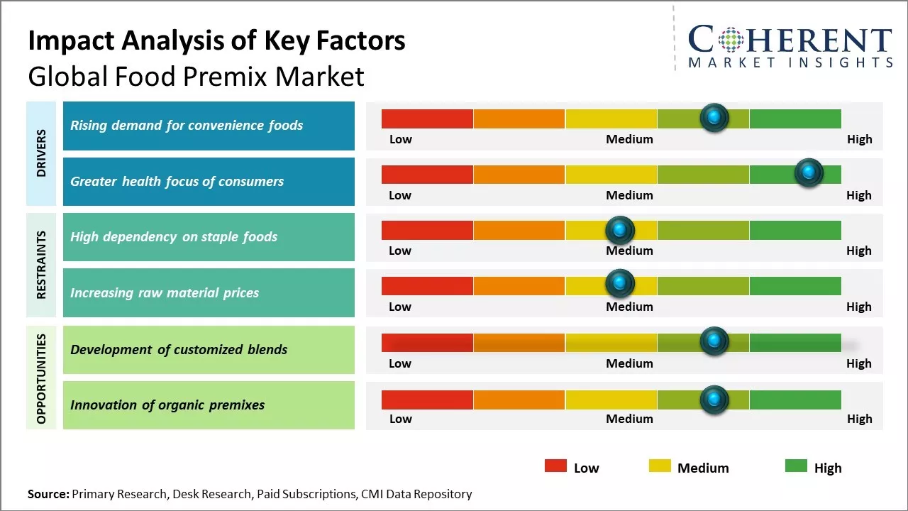 Food Premix Market Key Factors