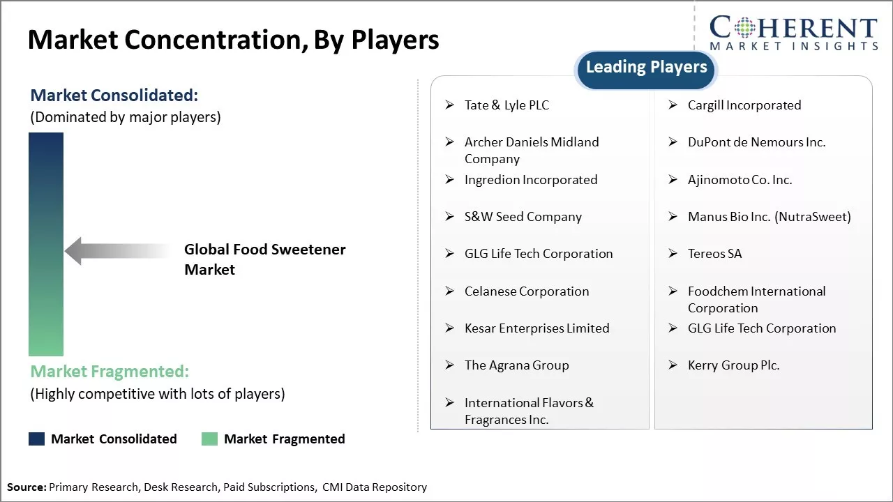 Food Sweetener Market Concentration By Players