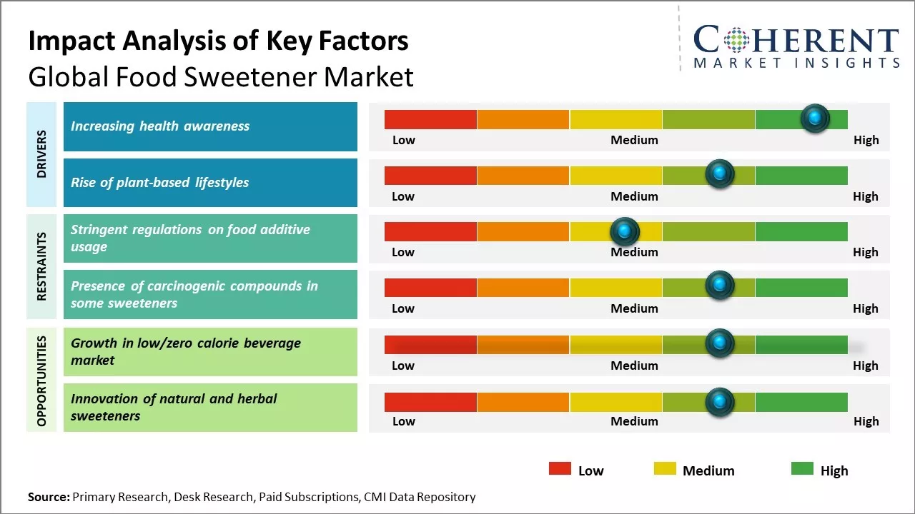 Food Sweetener Market Key Factors