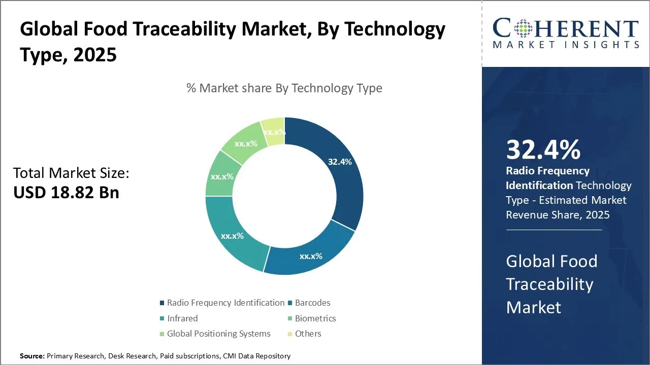 Food Traceability Market By Technology Type