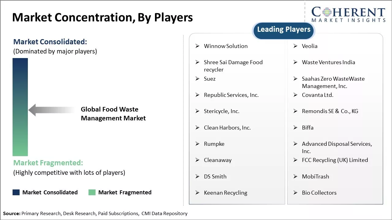 Food Waste Management Market Concentration By players