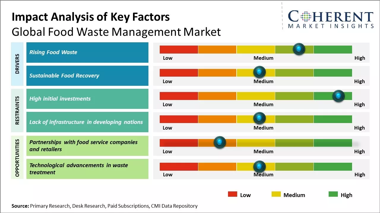 Food Waste Management Market Key Factors