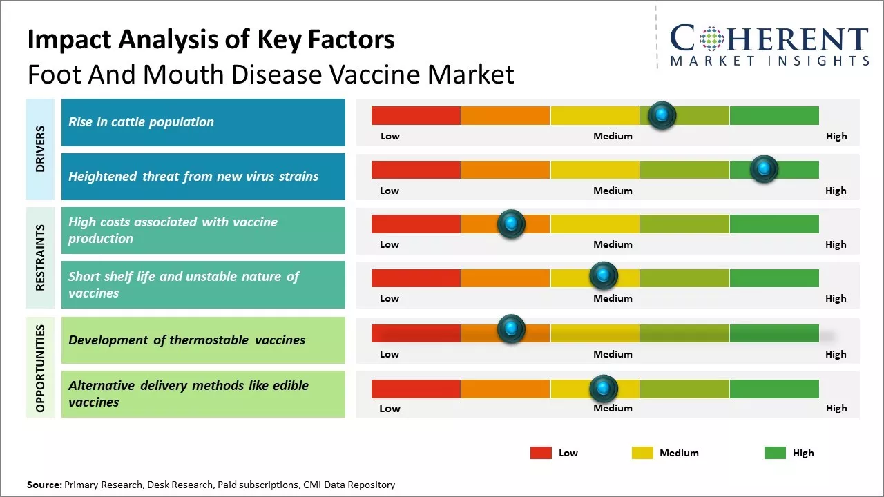 Foot and Mouth Disease Vaccine Market Key Factors