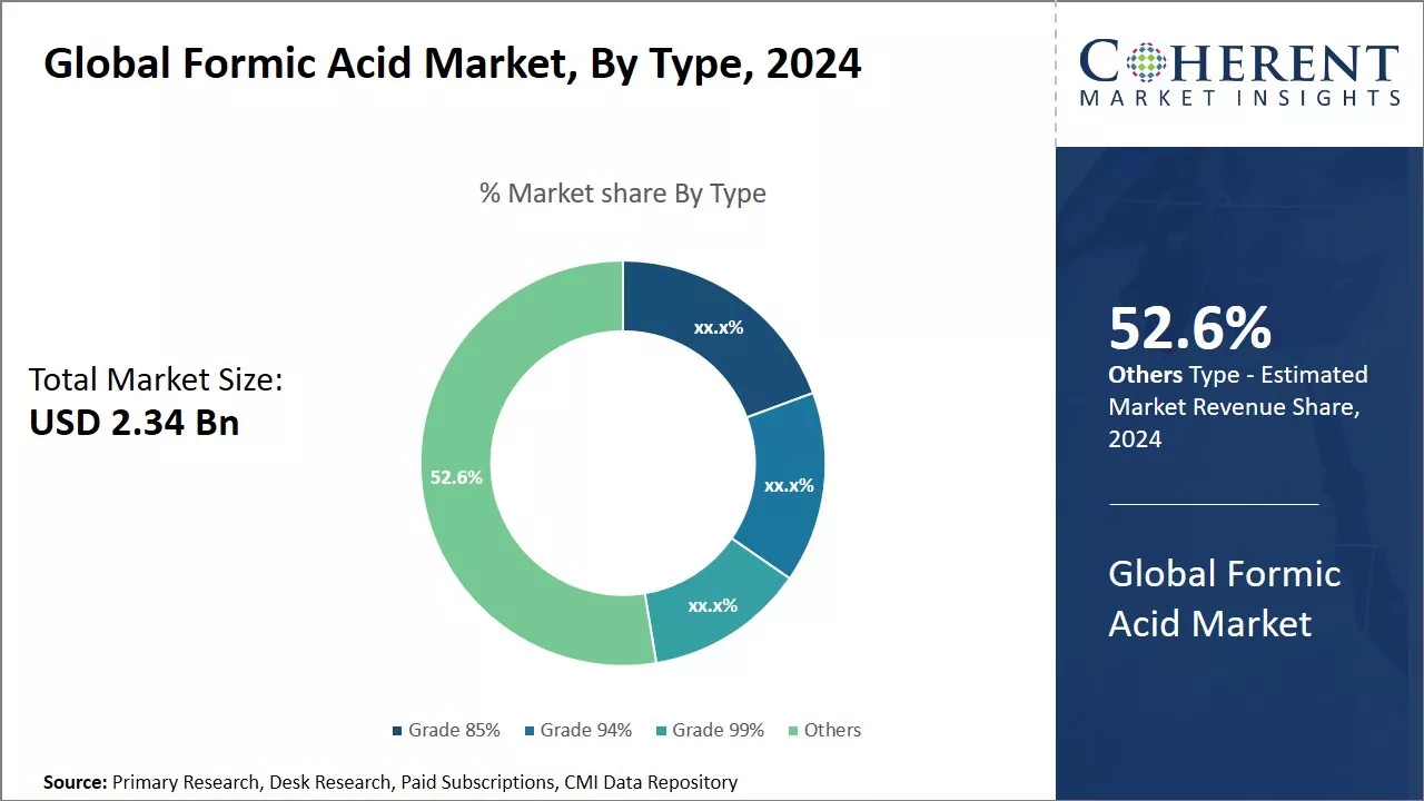 Formic Acid Market By Type