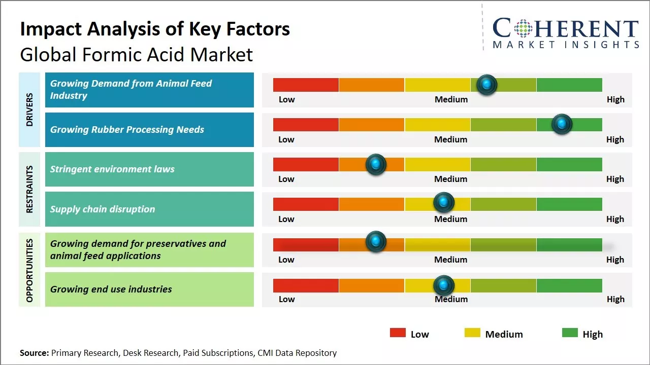 Formic Acid Market Key Factors