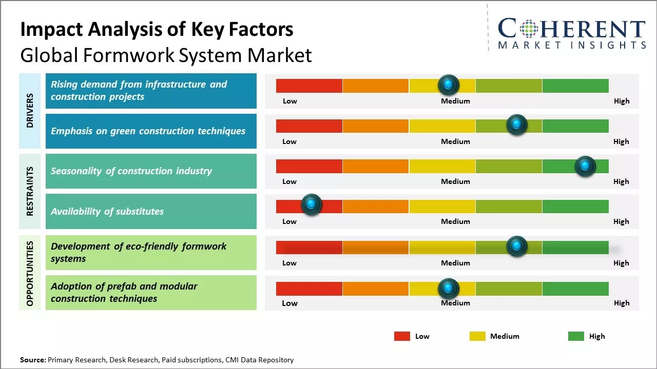 Formwork System Market Key Factors