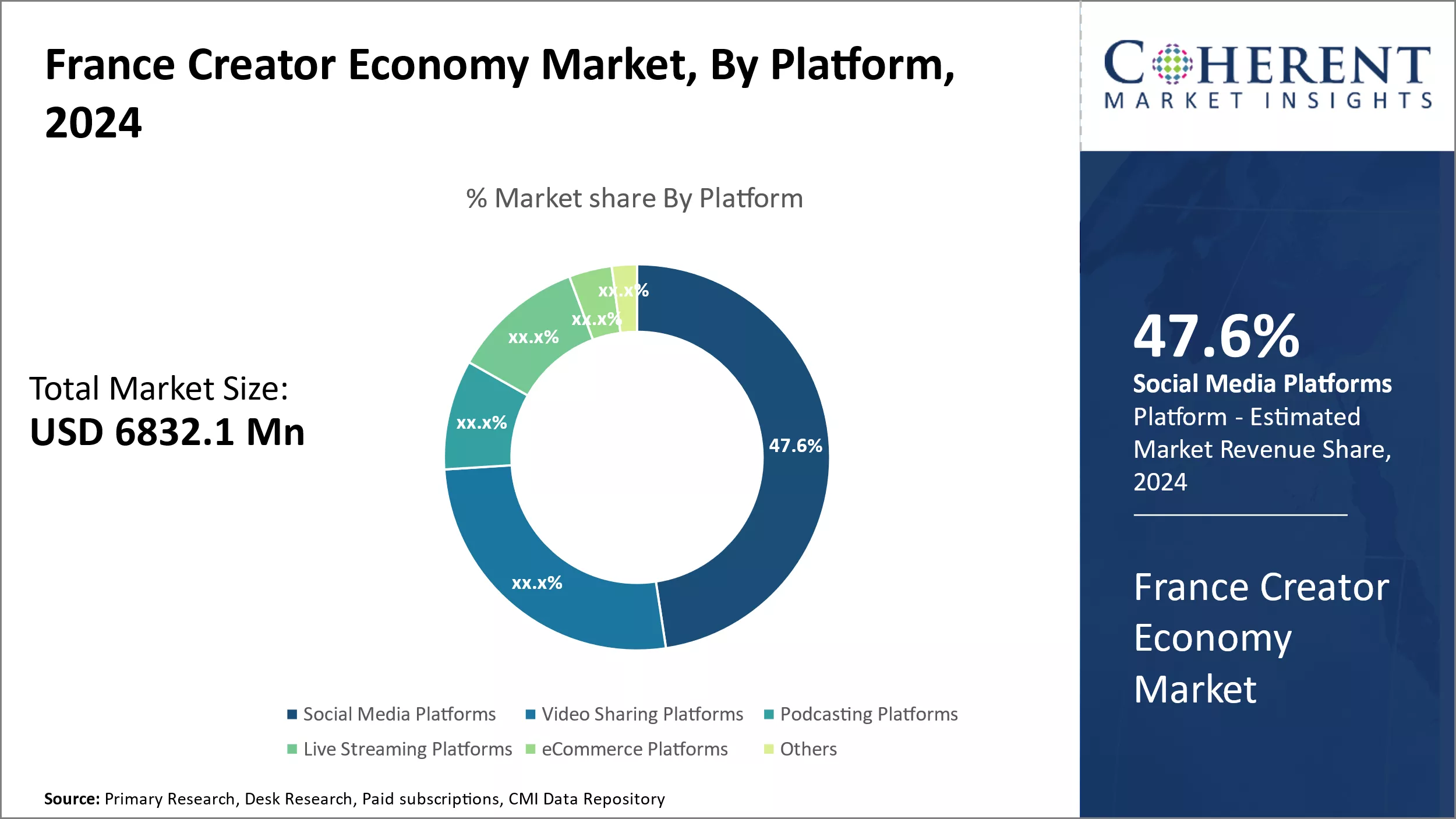 France Creator Economy Market By Platform