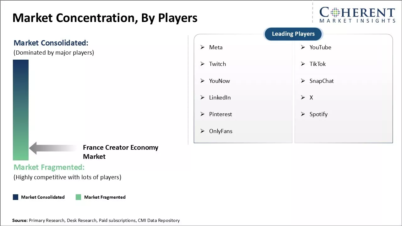 France Creator Economy Market Concentration By Players