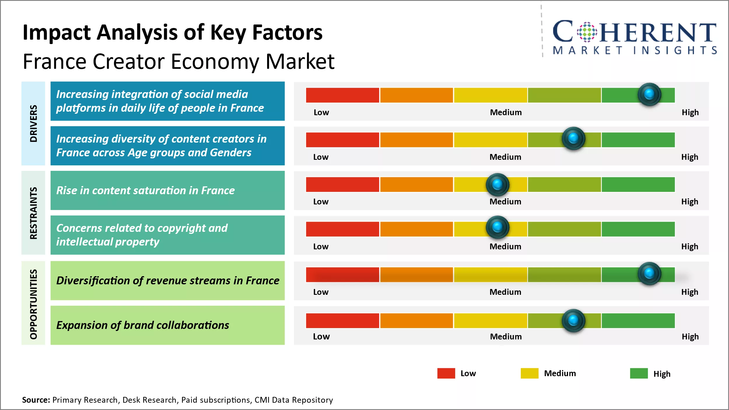 France Creator Economy Market Key Factors