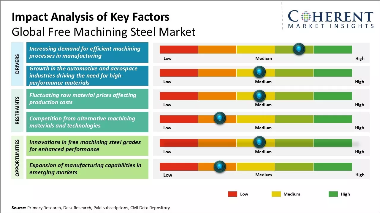 Free Machining Steel Market Key Factors